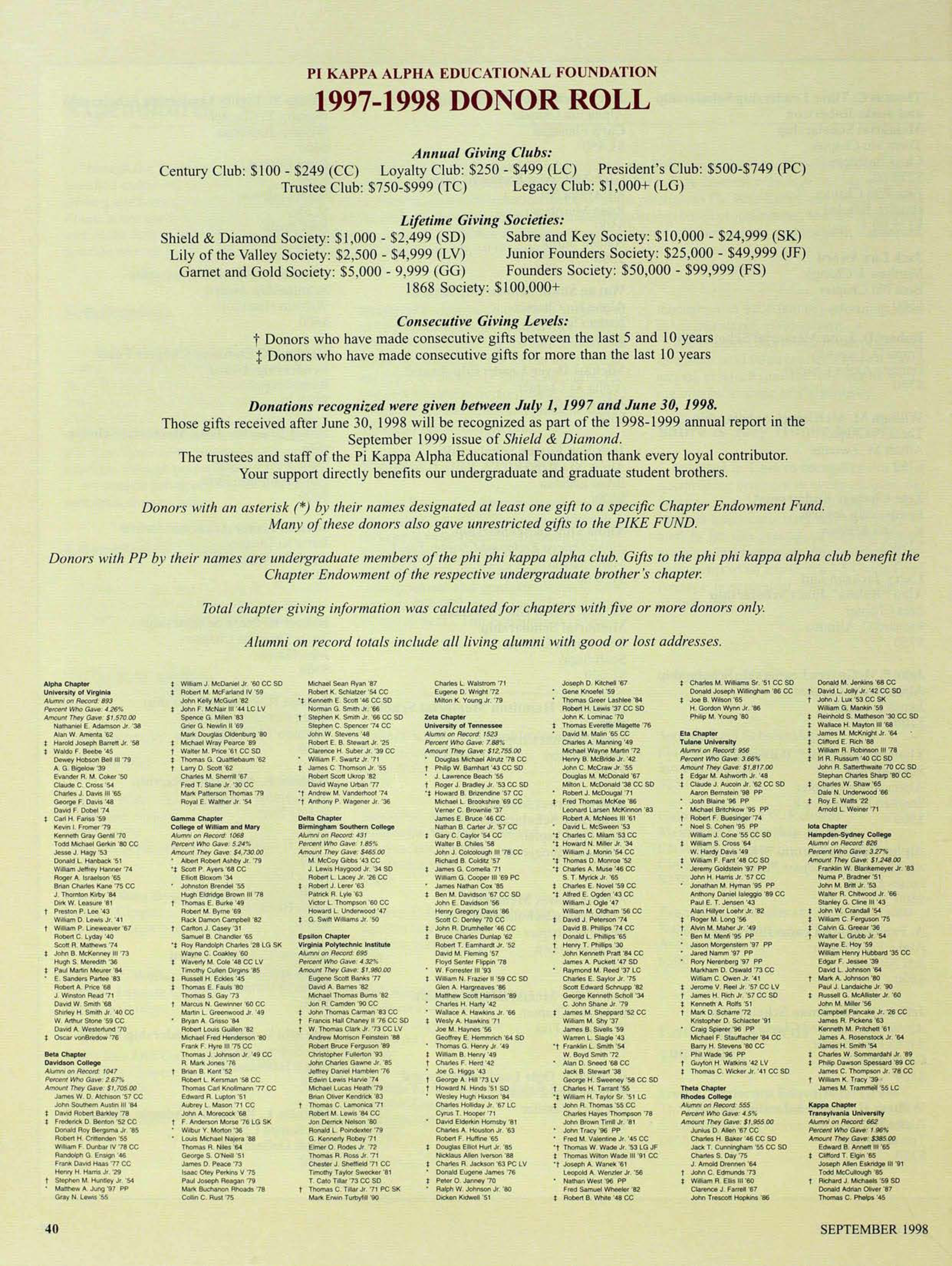 Pi Kappa Alpha Educational Foundation: 1997-1998 Donor Roll